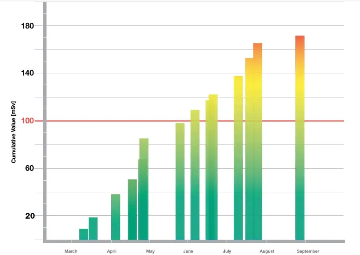 040_Image-Highlight_Cumulative-Dose-Measure